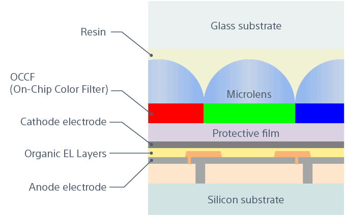 Funcionamento de um display Micro OLED