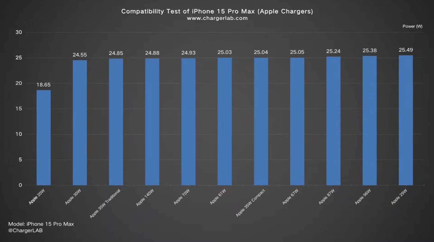 Velocidade de carregamento do iPhone 15 Pro Max