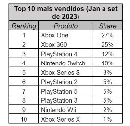 Os 10 jogos mais vendidos do Xbox 360 - 13/08/2017 - UOL Start