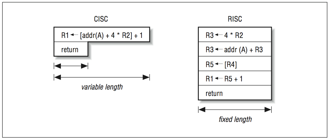 Exemplo de instruções CISC e RISC