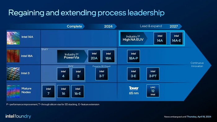 planos da Intel