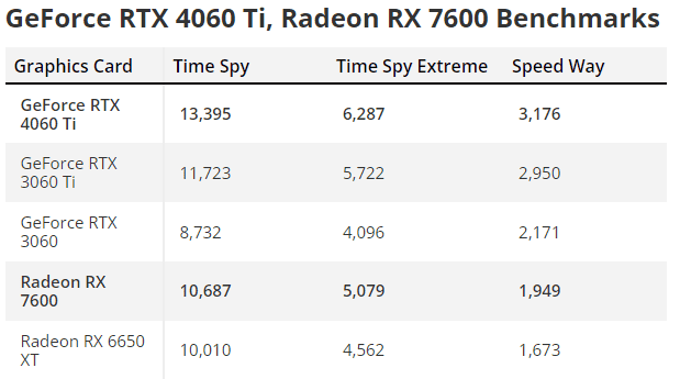 RTX 3060 vs RTX 4060 vs RX 7600 - The FULL GPU COMPARISON : r/Amd