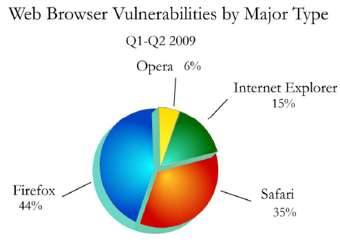 Cenzic afirma: Firefox é o navegador mais vulnerável