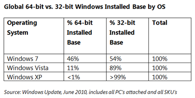Quase metade das instalações do Windows 7 são de 64-bit