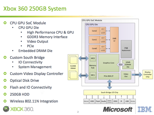 Xbox 360 ‘slim’ possuirá chip de 45 nm com CPU e GPU combinadas