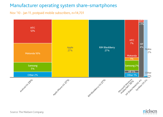 Nielson: pesquisa sobre mercado de smartphones nos EUA