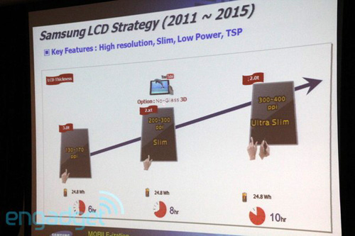 Cronograma de LCDs da Samsung