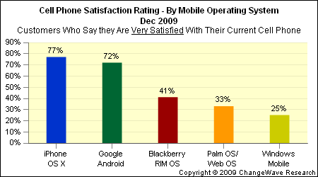 Nível de satisfação de usuários de celulares por sistema operacional. Android e iOS no topo.