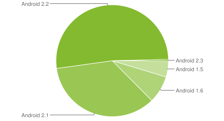 Android e o problema da fragmentação : a maioria absoluta dos aparelhos rodam versões desatualizadas do sistema.