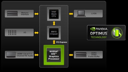 Diagrama mostrando o funcionamento do nVidia Optimus.