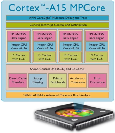 ARM Cortez-A15 (Áquila): a nova aposta para os PCs desktops?