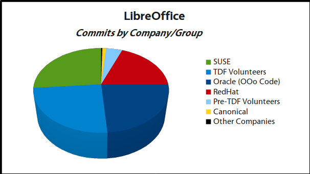 Principais colaboradores recentes do LibreOffice