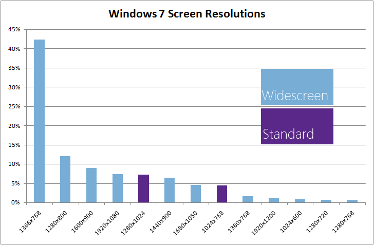 Dados de uso sobre as resoluções de tela mais populares no Windows 7