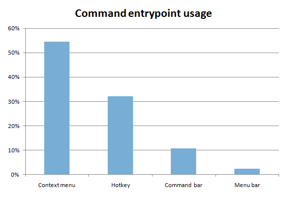 Comparação da popularidade dos métodos de chamada de comandos no Explorer