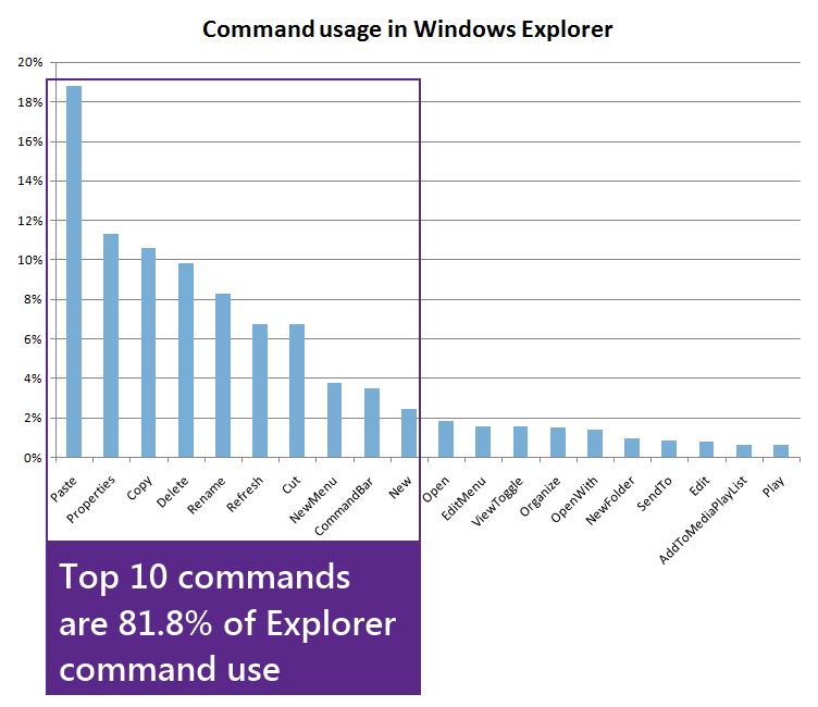 Comandos mais usados no Windows Explorer