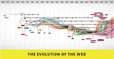 Infográfico: a evolução da web
