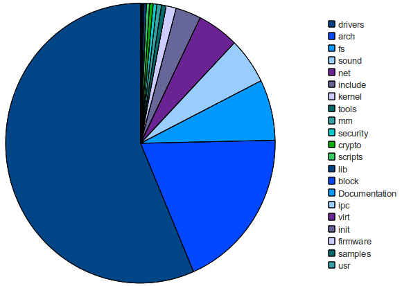 Gráfico indicando quanto de espaço cada categoria de código ocupa no kernel Linux