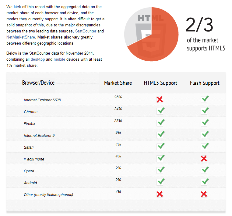 2/3 dos clientes web suportam HTML 5