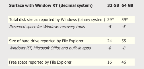 Windows RT ocupa mais espaço do que o esperado no Surface
