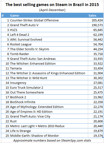 Estes são os jogos mais populares de 2015 no