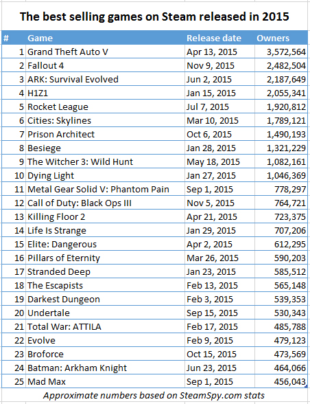 Confira a lista dos 25 jogos mais vendidos na Steam em 2015