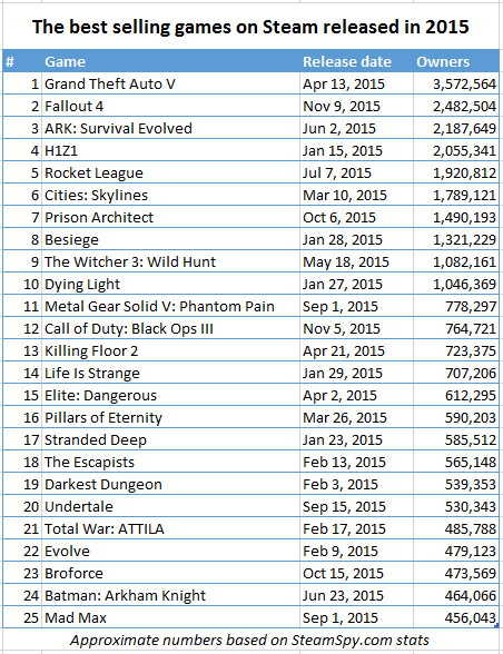 Top 10: Os jogos mais jogados da Steam em agosto