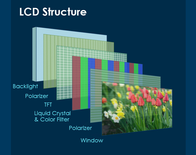 Structure of an LCD monitor