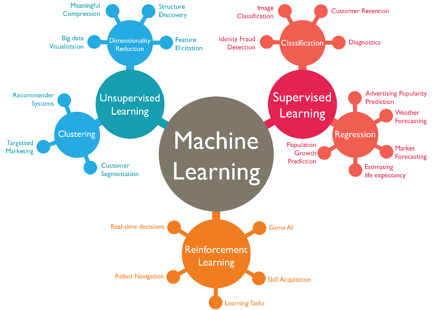 diferença Machine Learning Deep Learning
