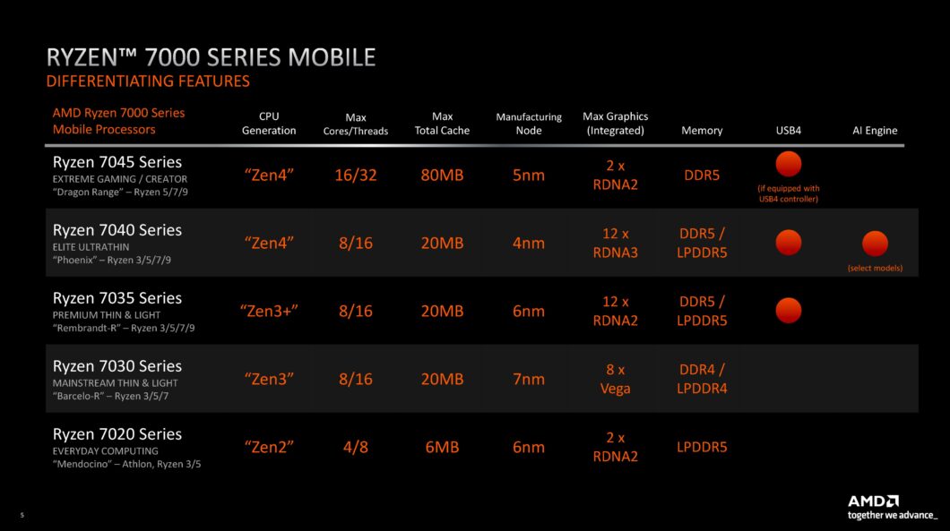 Tabela comparativa dos chips Radeon da AMD (notebooks) - Vídeo