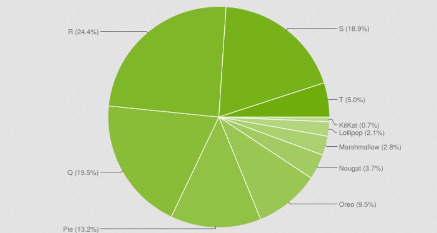 Android 13 duplicou adoção em 3 meses e dois anos depois, Android 11 segue como o mais usado 2 Android 13