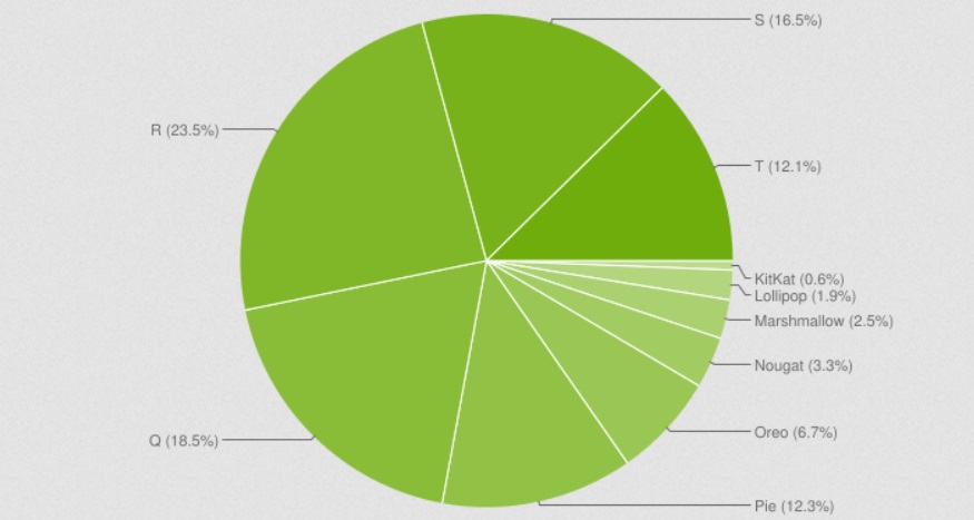 Android 13 duplicou adoção em 3 meses e dois anos depois, Android 11 segue como o mais usado 3 Android 13