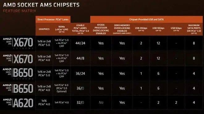 AMD lança placas-mãe de entrada A620 para democratizar linha Ryzen 7000 2 663551