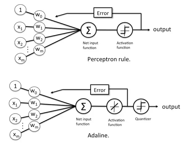 O que são redes neurais artificiais? 2 comparacao perceptron adaline