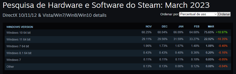 GeForce RTX 3060 destrona GTX 1650 como a placa de vídeo mais popular na Steam 2 imagem 2023 04 04 083406309