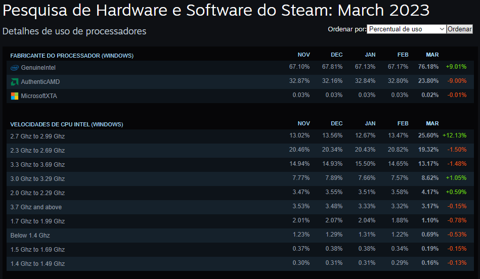 GeForce RTX 3060 destrona GTX 1650 como a placa de vídeo mais popular na Steam 3 imagem 2023 04 04 083504829