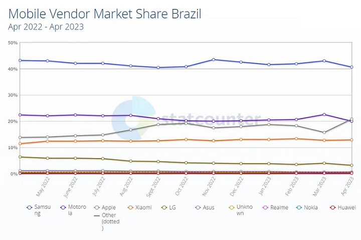 Apple passa a Motorola e torna-se segunda marca com mais celulares em uso no Brasil 1 Apple
