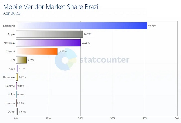Apple passa a Motorola e torna-se segunda marca com mais celulares em uso no Brasil 2 Apple