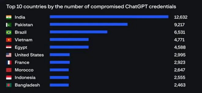 Brasil é o terceiro país mais afetado em vazamento de dados do ChatGPT 1 i755956