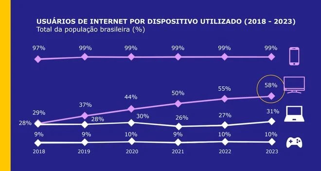 58% dos usuários acessaram internet por uma TV no Brasil em 2023 1 TV
