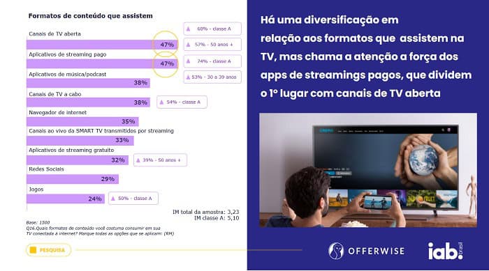 58% dos usuários acessaram internet por uma TV no Brasil em 2023 2 TV