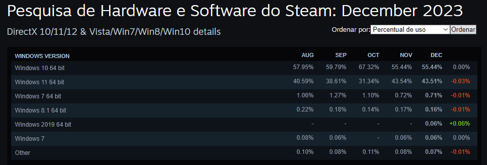 Steam não dará mais suporte para o Windows 7 e 8.1 1 imagem 2024 01 02 154742972