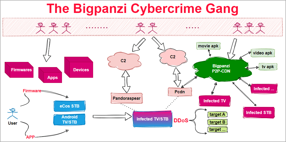 Botnet Bigpanzi já infectou mais de 170 mil TV Boxes no Brasil 1 Botnet Bigpanzi