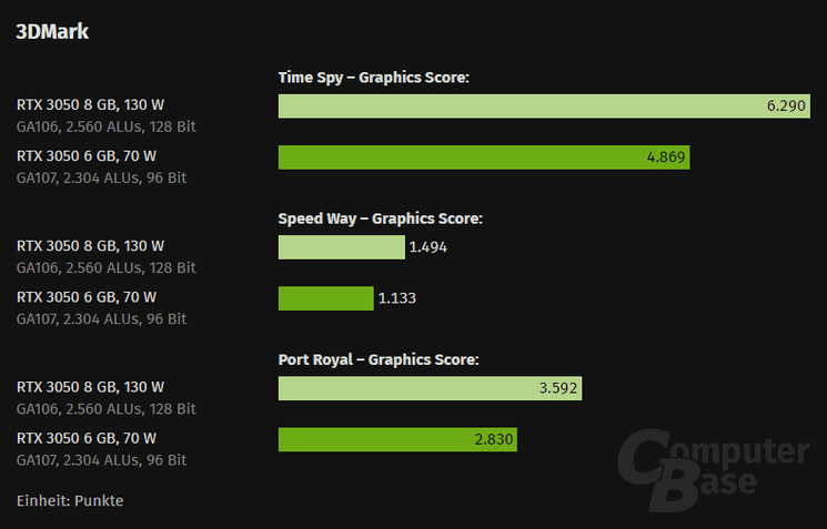 Testes revelam que RTX 3050 de 6 GB tem performance 30% inferior ao modelo de 8 GB 1 imagem 2024 02 06 144558897