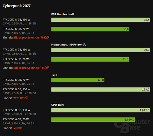 Testes revelam que RTX 3050 de 6 GB tem performance 30% inferior ao modelo de 8 GB 2 imagem 2024 02 06 144619926