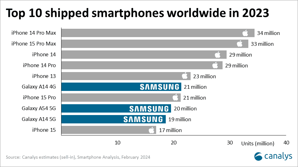 Supremacia Apple: Dos 10 celulares mais vendidos no mundo em 2023, 7 são iPhones 1 imagem 2024 02 09 142216177