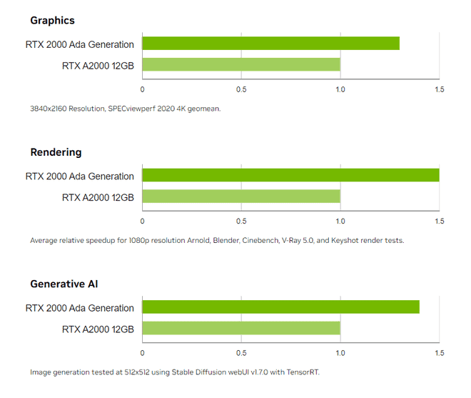 NVIDIA tem planos de lançar nova série de placas de vídeo RTX 2000 2 RTX 2000 ADA