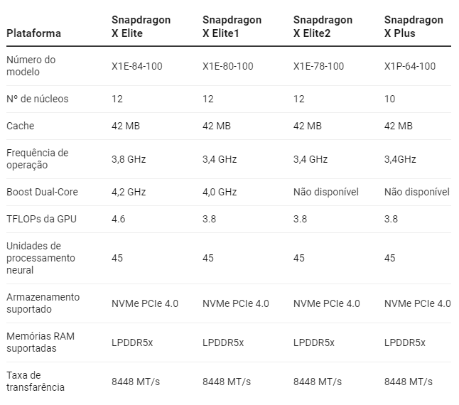 Qualcomm lança processadores Snapdragon X Elite e Plus para notebooks 4 imagem 2024 04 25 124215349