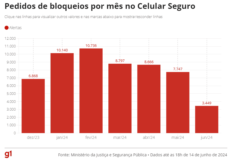 Celular Seguro: seis meses depois, mais de 56 mil smartphones foram bloqueados pelo serviço 1 Números do Celular Seguro