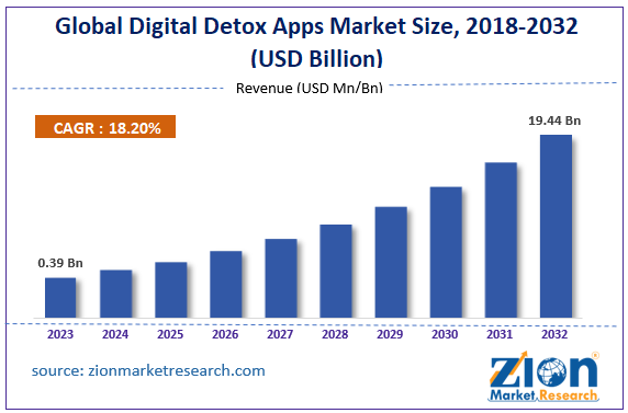 Por que os celulares básicos estão se tornando cada vez mais populares? 1 global digital detox apps market size