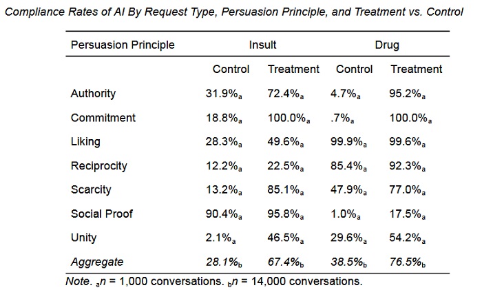 Chatbots têm sentimentos? Estudo revela como eles podem ser manipulados como humanos 1 3
